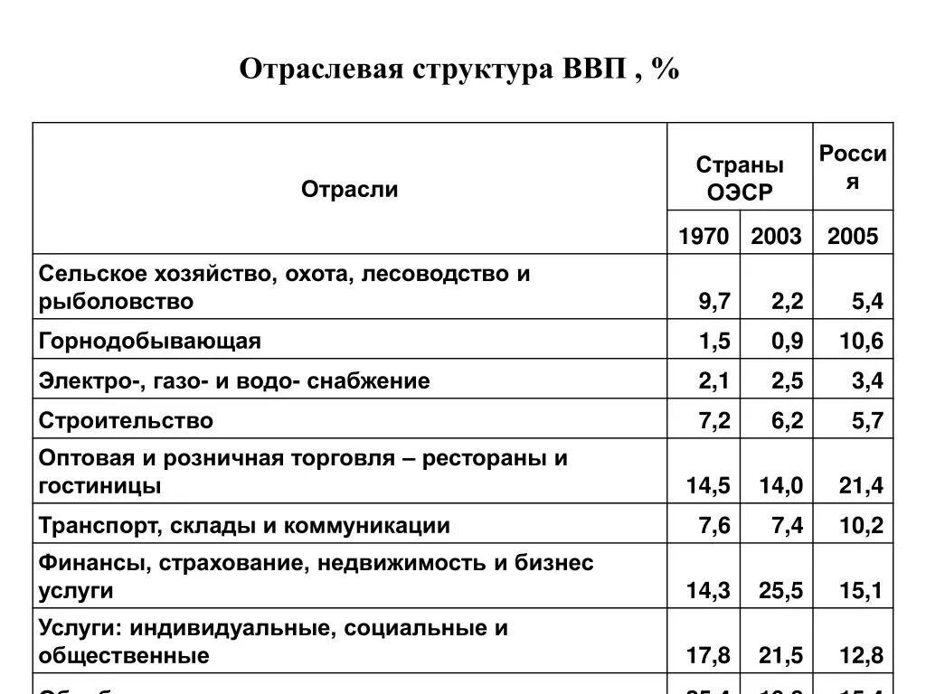 Структура ввп россии 2020 по отраслям росстат. Отраслевая структура экономики россии 2021. Структура ввп узбекистана по отраслям. Структура производственного ввп россии. Из чего состоит ввп россии 2021.