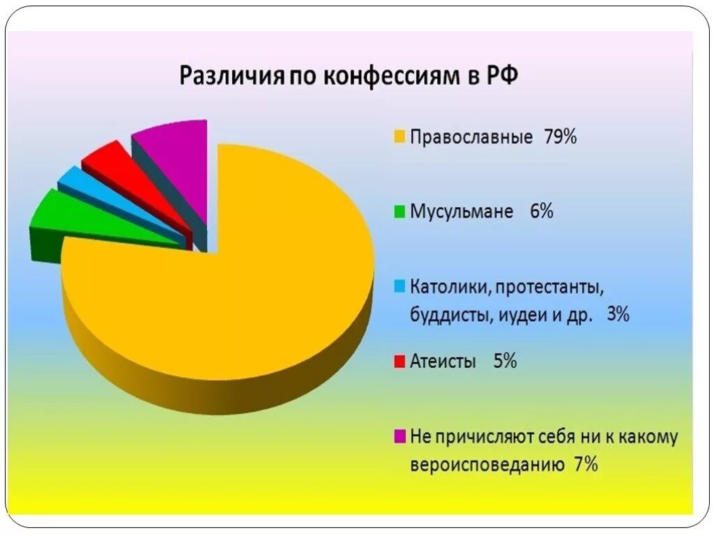 Число католиков в россии. Религии в России в процентах. Конфессии в России. Процент хрестьян в России.