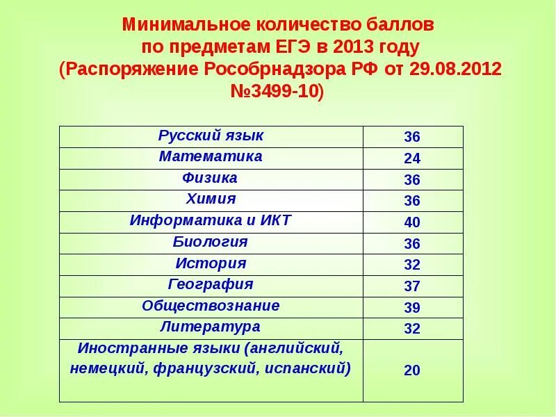 Сколько баллов можно получить по истории. Минимальный балл ЕГЭ по биологии. Минимальные баллы по предметам ЕГЭ. Проходной балл ЕГЭ 2013. Минимальный балл по русскому языку.