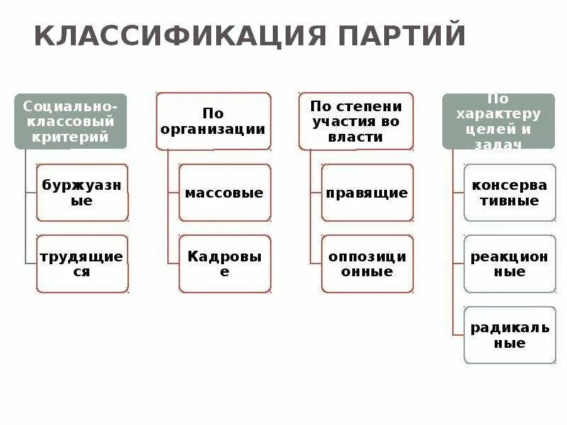 Классификации политических партий россии. Классификация политических партий таблица. Типы партий схема. Типами политических партий и принципами их классификации.. Классификация политических партий в РФ.