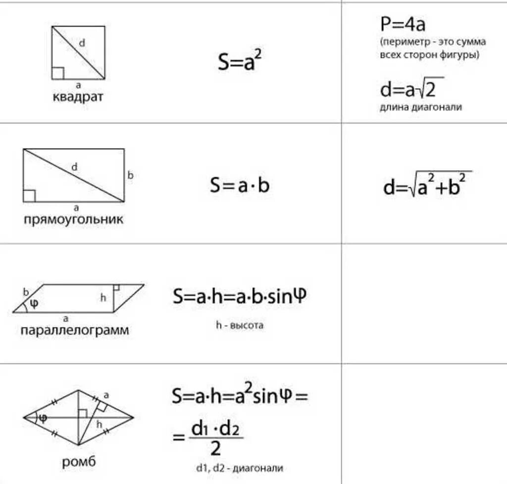 Площади фигур геометрия 8 класс. Формулы расчета площади геометрических фигур. Таблица площадей и периметров геометрических фигур. Площадь и периметр геометрических фигур формулы таблица. Таблица площадей геометрических фигур 8 класс шпаргалка.