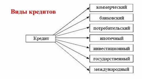 Банковский кредит вид дохода