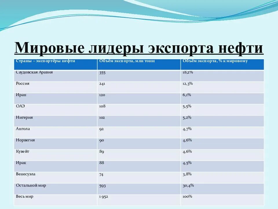 Страны лидеры по экспорту угля. Основные страны экспортеры нефти. экспорт нефти таблица. крупнейшие страны экспортеры нефти. экспорт нефти в мире по странам.