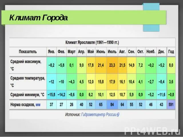 максимальная температура зимой в нижневартовске. средняя температура таблица. ярославль климат. средняя температура в нижневартовске. погода в нижневартовске.