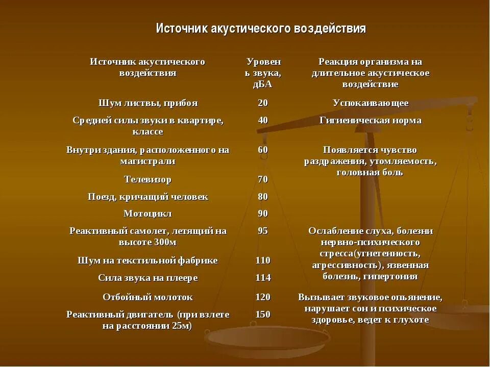 Акустическое воздействие на человека. Источники акустического воздействия. Реакция организма на длительное Акустическое воздействие на шум. Источники влияния. Установите акустические воздействия.