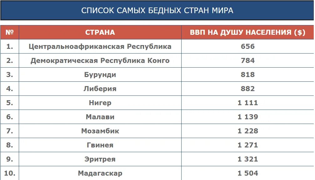 10 беднейших стран