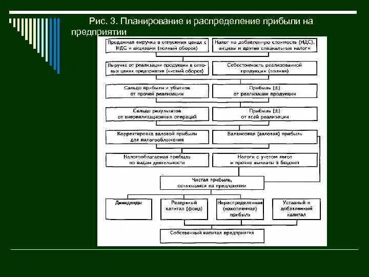 Планирование и распределение прибыли. Планирование прибыли и ее распределение на предприятии. планирование прибыли в порядке ее распределения на предприятие. методы формирования и планирования прибыли. план распределения прибыли.