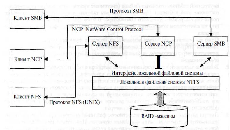 NFS файловая система. Сетевая файловая система. NFS протокол. SMB протокол. Smb meaning