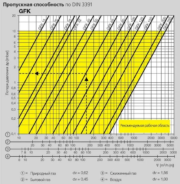 Максимальный расход воздуха. Пропускная способность газовых труб от диаметра. Таблица пропускной способности диаметра труб. Пропускная способность трубы в зависимости от диаметра трубы. Пропускная способность 110 ПНД трубы.