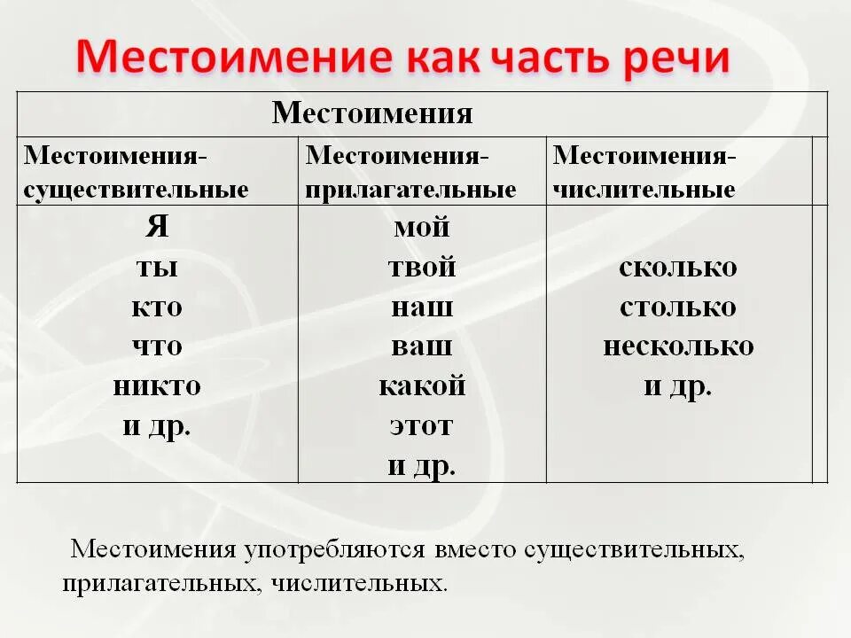 Чем отличается числительное от прилагательного. Местоимения. Местоимение как часть речи. Местоимен как часть речи. Местоимения существительные.