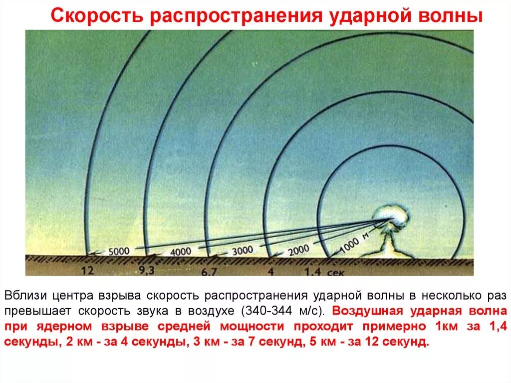 Звук удара по воде. Скорость распространения ударной волны ядерного взрыва. Скорость распространения взрывной волны при ядерном взрыве. Скорость распространения ядерной ударной волны. Ядерный взрыв скорость ударной волны.