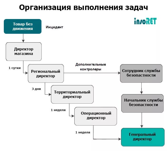 Выполнение задач руководителя. Выполнение задач руководителя
