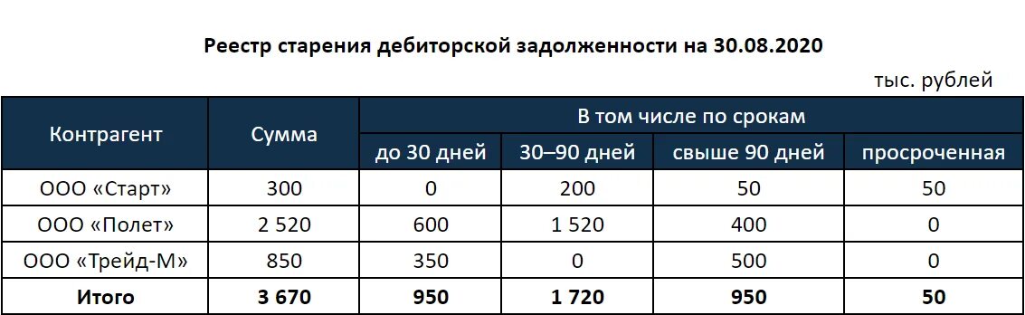 Дебиторская задолженность увеличилась