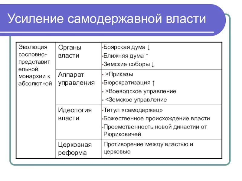 Укрепление самодержавной власти. Усиление самодержавной власти. Укрепление самодержавной власти в России в 17 веке. Укрепление самодержавия в 17 веке.