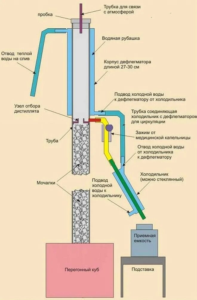 Отличие дистиллята. Ректификационная колонна для самогонного аппарата. Схема спиртовой колонны ректификационной. Спиртовая колонна ректификационная чертеж. Ректификационная колонна схема.