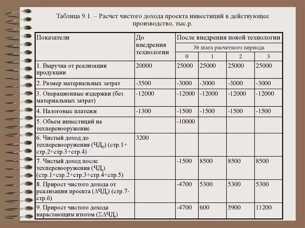 Расчет затрат на реализацию. Таблица расчета чистой прибыли. Таблица для подсчета выручки от продаж. Таблица расчет дохода. Таблица расчет прибыли предприятия.