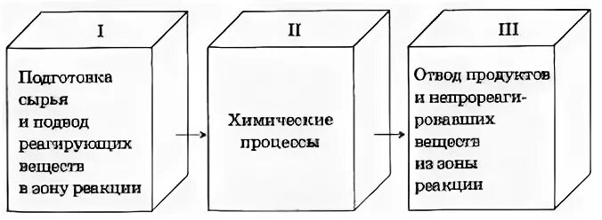 Перечислить основные стадий. Основные стадии химического производства. этапы химического производства. схема основные стадии химического производства. назовите основные стадии химического производства.