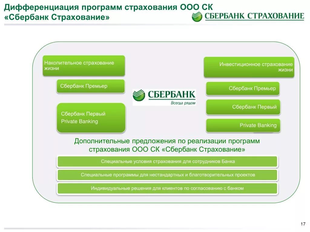 Страхование заемщика сбербанка. Сбербанк страхование. Программы страхования жизни. Сбербанк страхование жизни. Программа страхования Сбербанк.