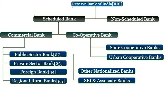 Types of Banks. Main Types of Banks. Bank Reserves. Types of Banks and their Operations.