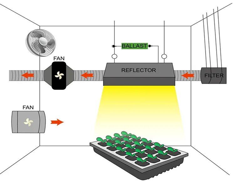 Вентилятор для гроубокса. Угольный фильтр для гроубокса схема. Схема вентиляции гроубокса. Вентилятор с угольным фильтром для гроубокса. Вытяжка для гроубокса с угольным фильтром.