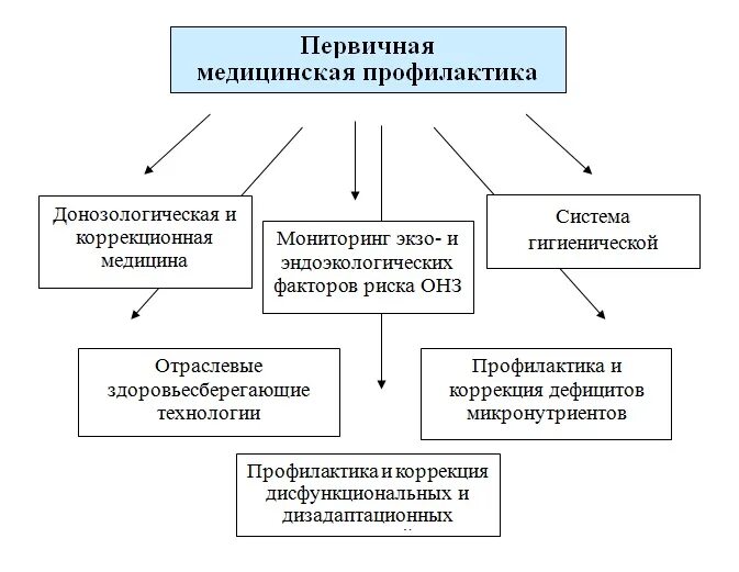 Основные разделы медицинской профилактики. Медицинская профилактика схема. Медицинскаяпрофиактика. Первичная медицинская профилактика. Основы профилактики в рф