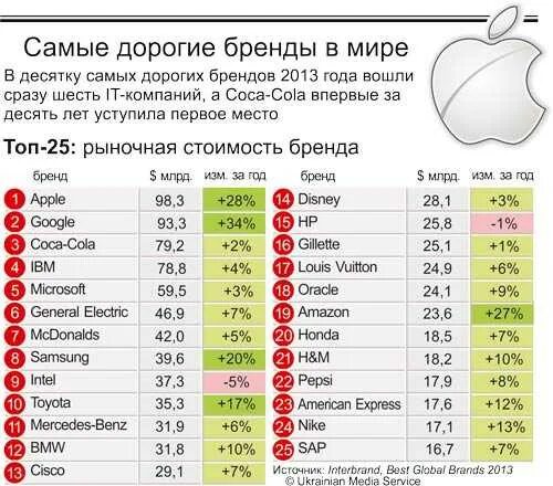 Самый дорогой код. Самые прибыльные бренды. Самый дорогой бренд в мире. Топ 10 самых дорогих брендов одежды. Самые дорогие бренды.