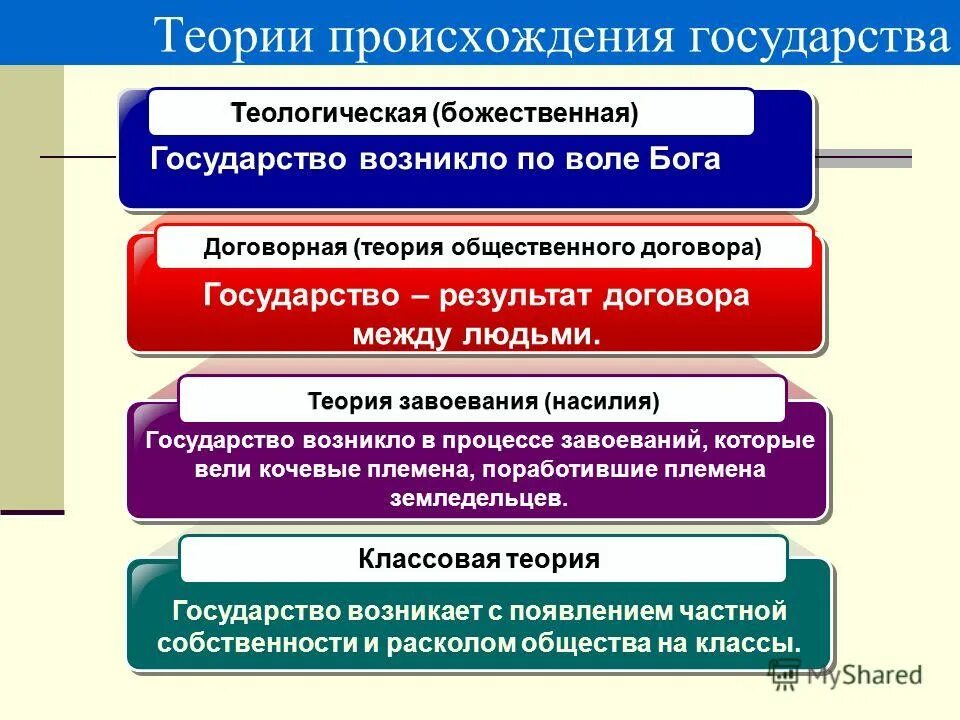 Назовите теорию происхождения государства