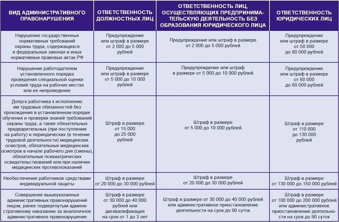 Фз 1 июля 2020. Административный штраф таблица. Административные наказания КОАП РФ таблица. Административные штрафы на должностных лиц таблица. Таблица штрафов административные правонарушения.