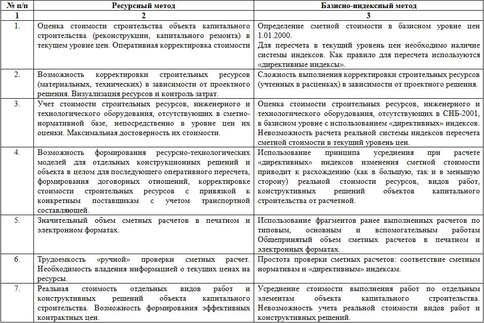 Базисно индексный метод ресурсный метод. Методы определения стоимости строительства. Базисно-индексный метод составления смет это. Алгоритм составления сметы базисно-индексным методом. Базисно индексного ресурсного