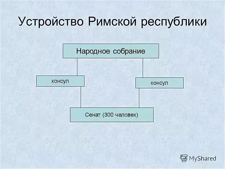 Краткий пересказ параграфа устройство римской республики