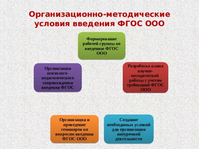 Организационно-методические условия это. Методические условия это. Определить методической работы в условиях реализации ФГОС. Что значит методические условия. Методические условия реализации фгос