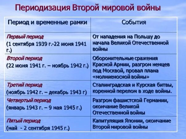 помогите сделать таблицу по истории первая мировая война - Школьные Знания.com