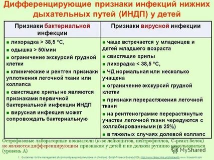 Как распознать вирусную инфекцию