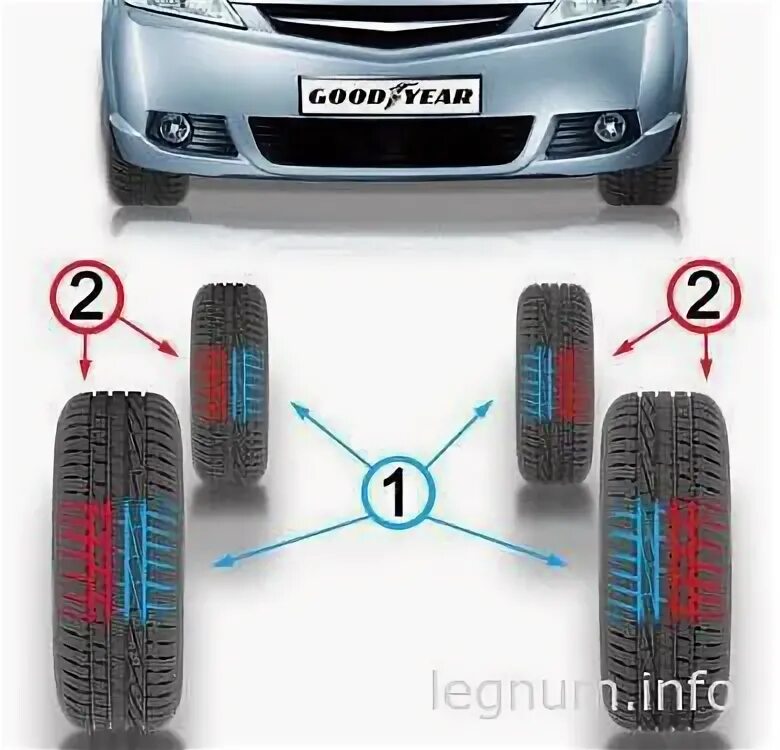 Как устанавливать ассиметричную резину. Ассиметричные направленные шины. Правое и левое колесо автомобиля. Расположение колес на автомобиле правое левое. Как определить колеса правые и левые