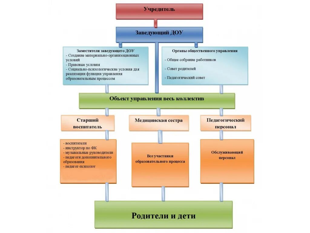 Заведующим дошкольными образовательными организациями