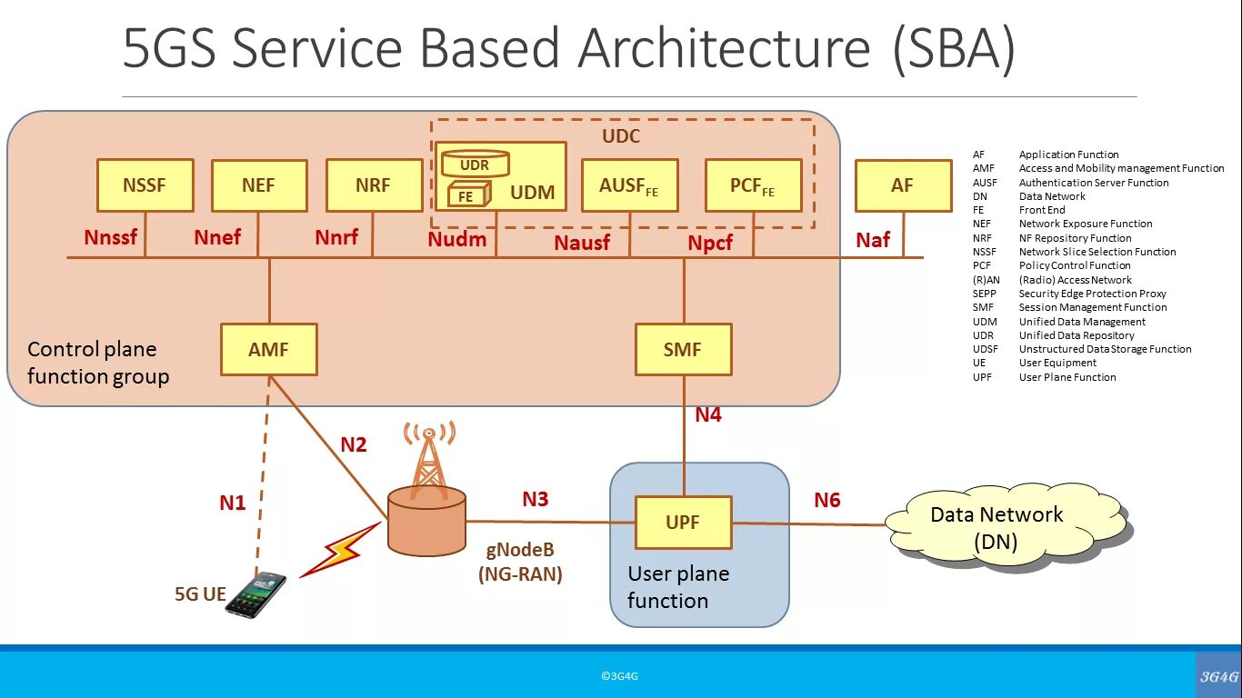 Структура сети 5g. Архитектура сети 5g. Схема архитектуры сети 5g. Архитектура сети LTE.