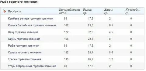 Таблица копчения