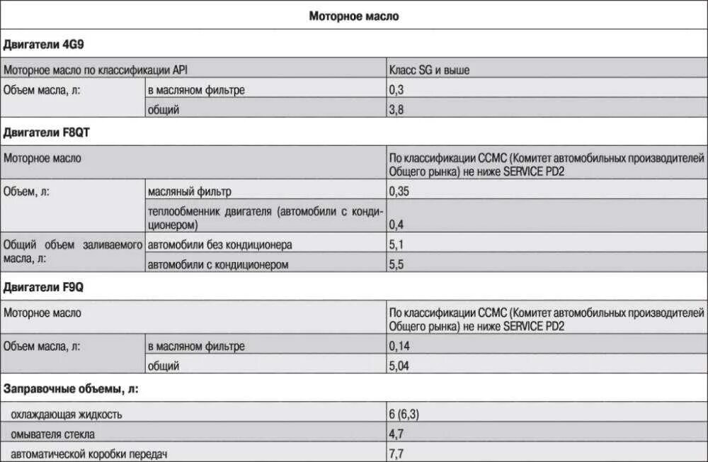 Масло mitsubishi colt. Заправочные данные Mitsubishi l200. Заправочные емкости автобуса ПАЗ 320412. Заправочные емкости ПАЗ 32053. Заправочные емкости Комацу 210.