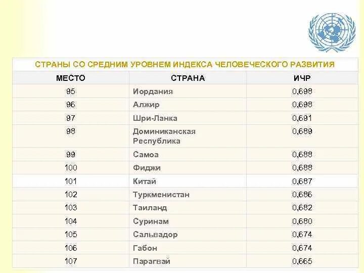 Рейтинг стран на основе индекса человеческого развития. Индекс человеческого развития. Страны со средним ИЧР. Страны со средним уровнем ИЧР. Индекс развития стран.