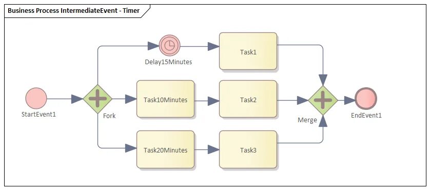 All process time