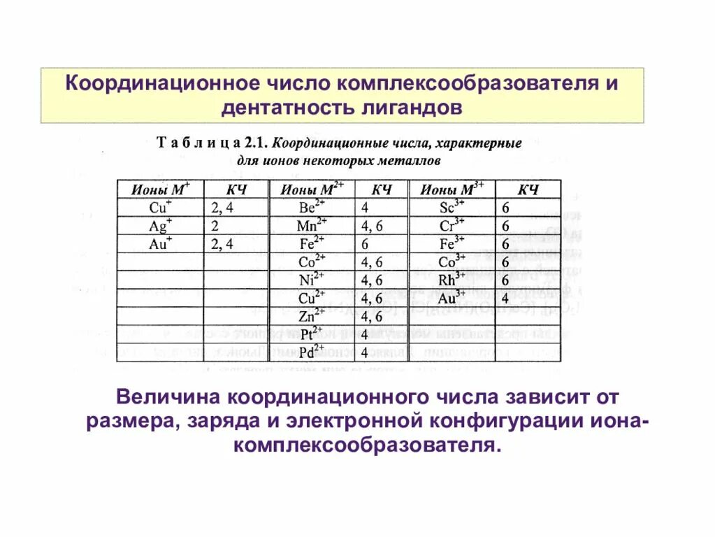 Координационное число комплексообразователя в соединении. Координационное число в комплексных соединениях. Координационное число в комплексном Ионе. Как находить координационное число в комплексах. Как найти координационное число в комплексных соединениях.