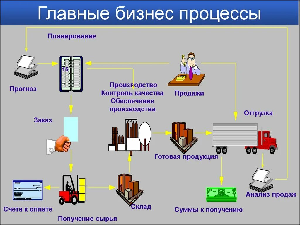 Бизнес процесс производства. Автоматизация ERP производство. Схема бизнес процесса производства ERP систем. Mes автоматизация производства.
