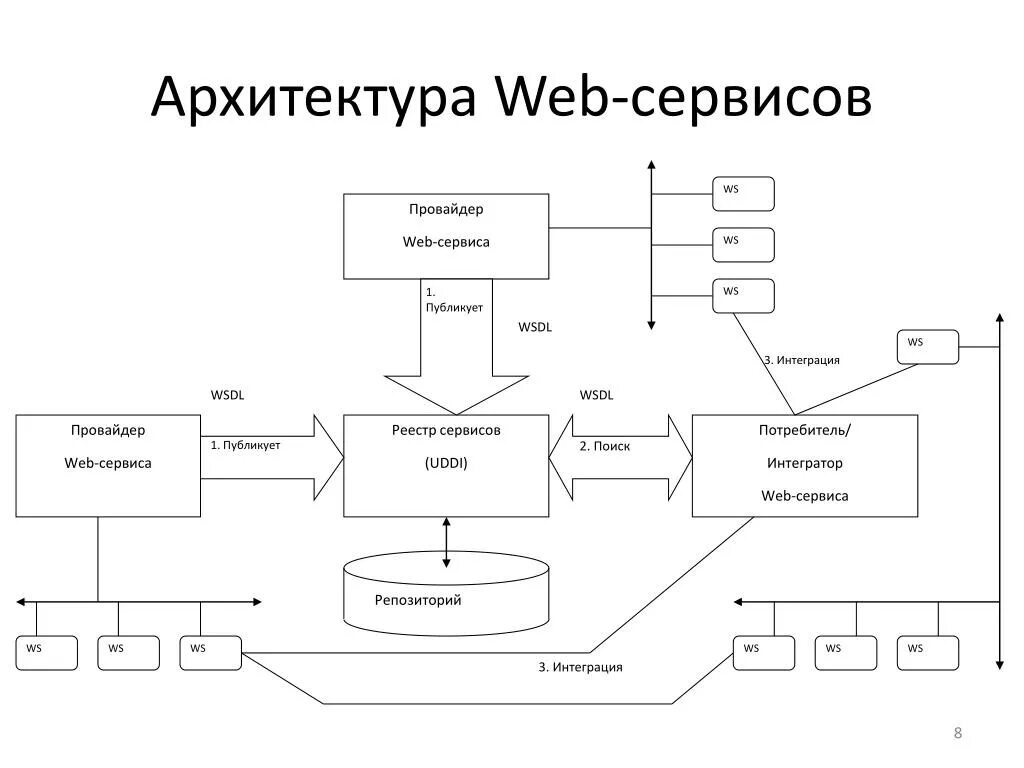 Схема работа сервиса. Архитектура web сервиса. схема работы веб сервиса. архитектура веб приложений. схема архитектуры web.