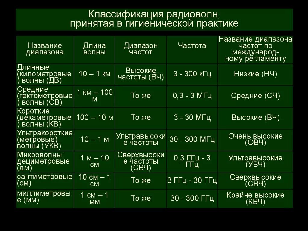 Частота коротких волн. Диапазоны радиоволн таблица. Классификация радиоволн по диапазонам частот. Таблица диапазонов радиоволн и частот. Классификация диапазонов радиоволн.