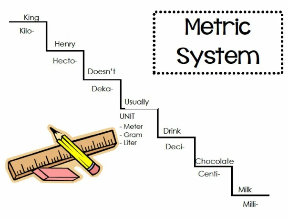 Unit metric. Metric System. Metric Units. Metric System of measurement. Units of measurement Standard Metric.