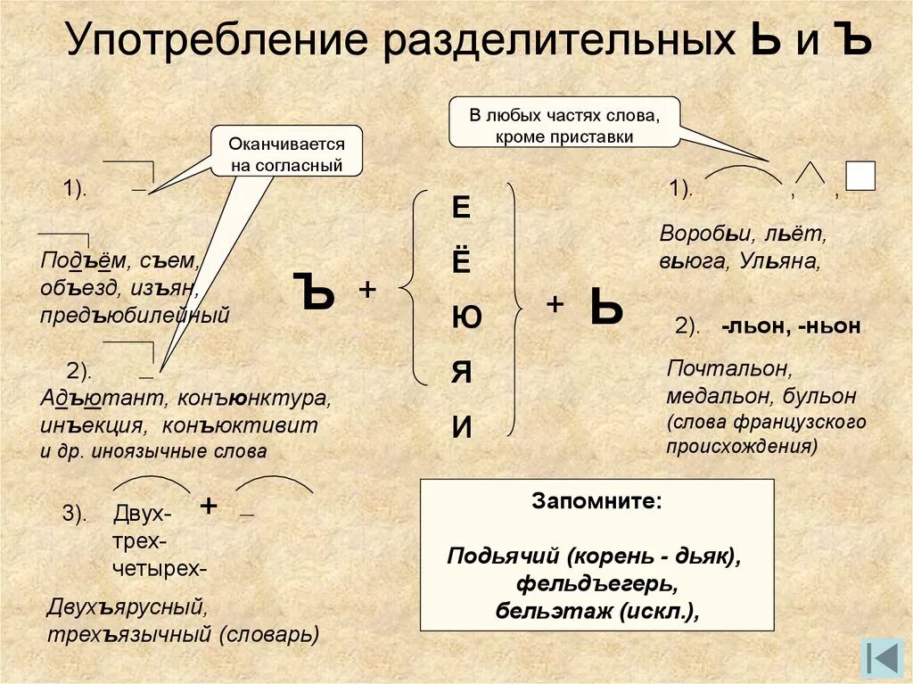 Слово приставка ъ корень. Употребление разделительного твердого и мягкого знака. Правописание разделительных ъ и ь 10 класс. Написание ь и ъ знаков в словах правило. Правописание разделительного твердого и мягкого знаков.