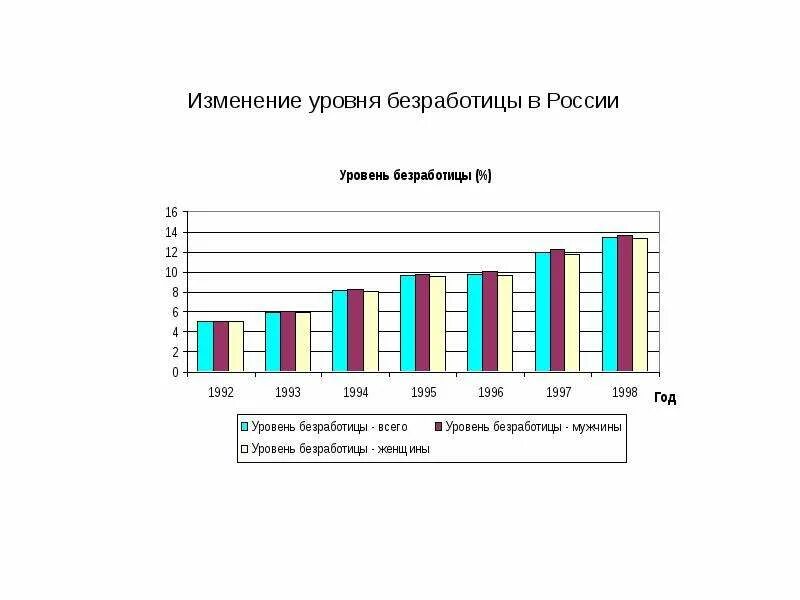 Безработица 2015 год. Диаграмма безработицы в России. Диаграмма по безработице в России. Безработица в России 1995 статистика. Таблица уровня безработицы в России за последние года.
