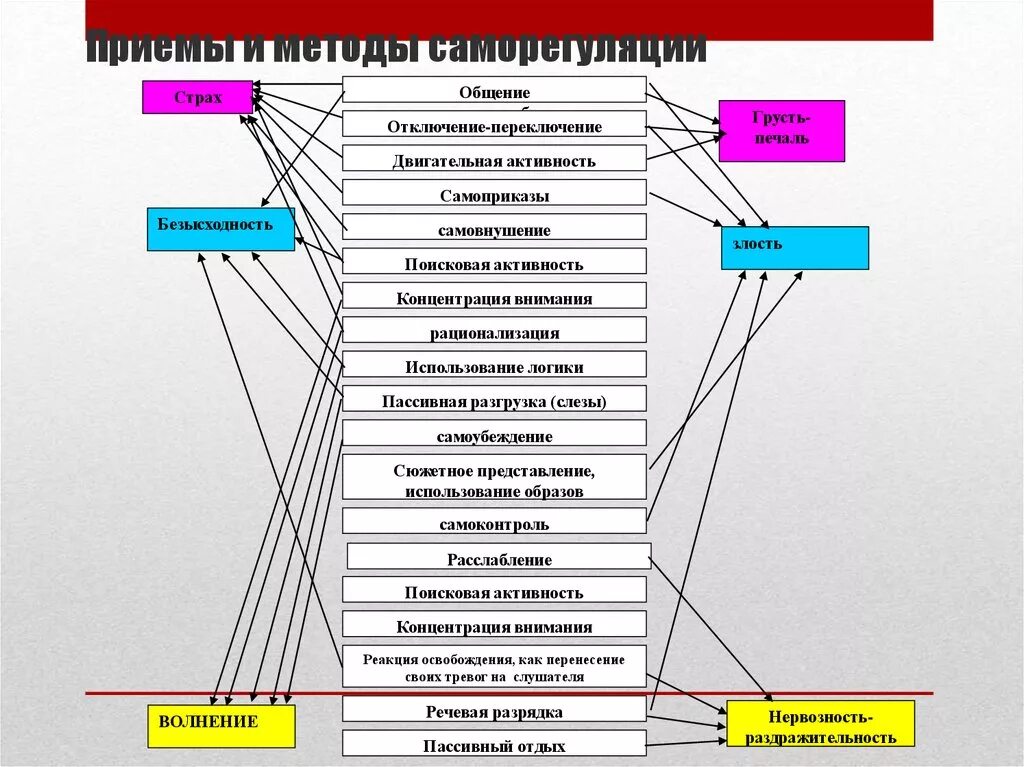 Приемы психологической саморегуляции. Таблицу приемов и упражнений саморегуляции эмоций. Методы и приемы саморегуляции. Методы и приемы саморегуляции психологического состояния. Методы и приемы психологии