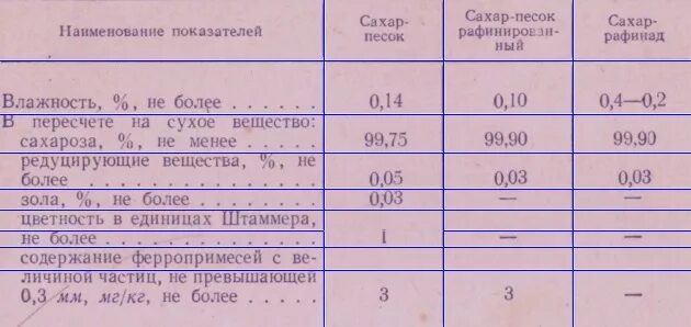Стакан для сахарной пудры. Сколько весит журнал. Калорийность сахара в 1 чайной ложке. Получение сахара песка. Сахар рафинад и песок.
