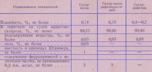 Сколько песок в сахаре. Влажность сахара песка. Сахар влажность. Сахар песок показатели качества. Влажность сахара песка по ГОСТУ.